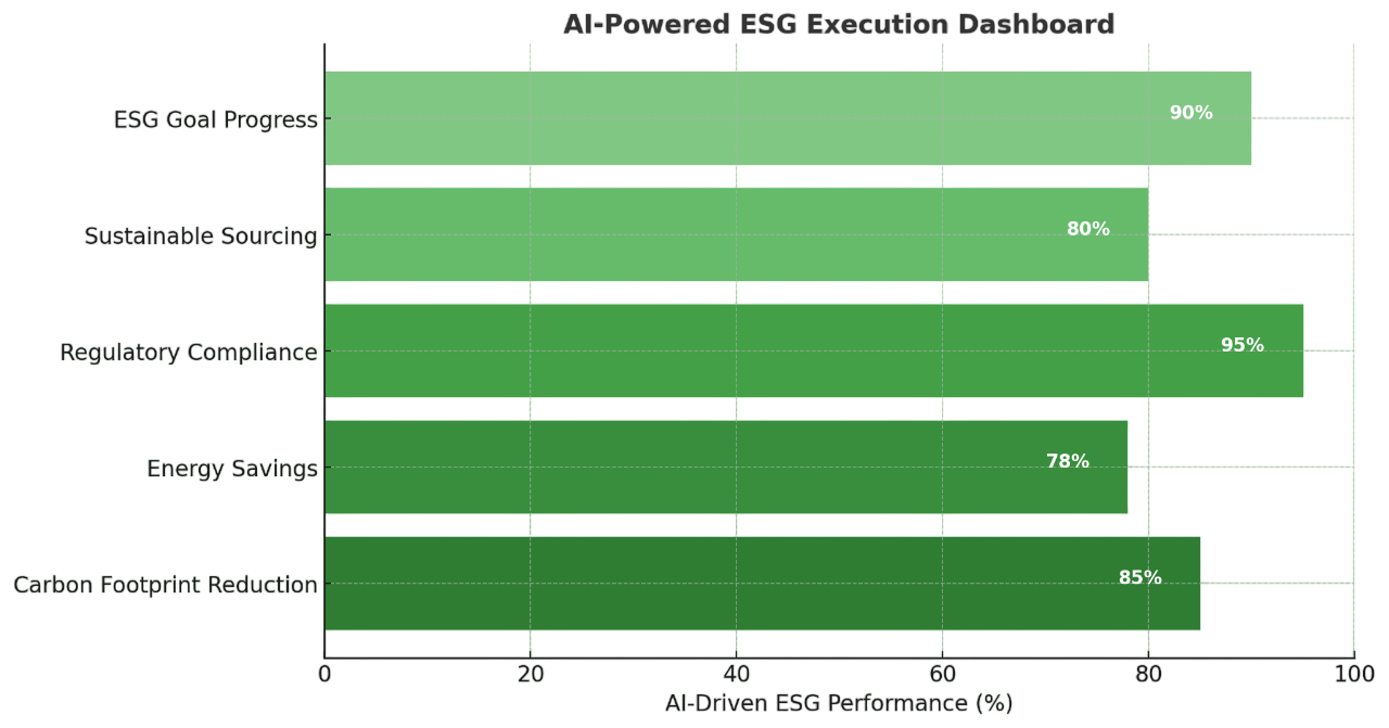 AI-Powered ESG Execution Dashboard